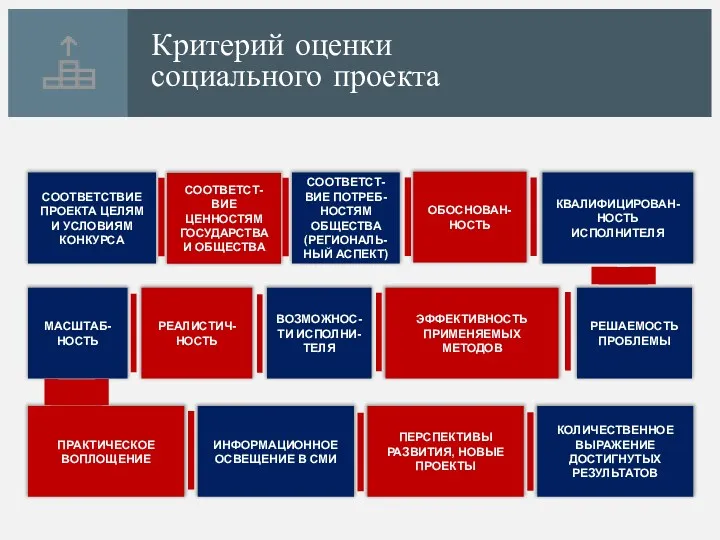 Критерий оценки социального проекта СООТВЕТСТВИЕ ПРОЕКТА ЦЕЛЯМ И УСЛОВИЯМ КОНКУРСА