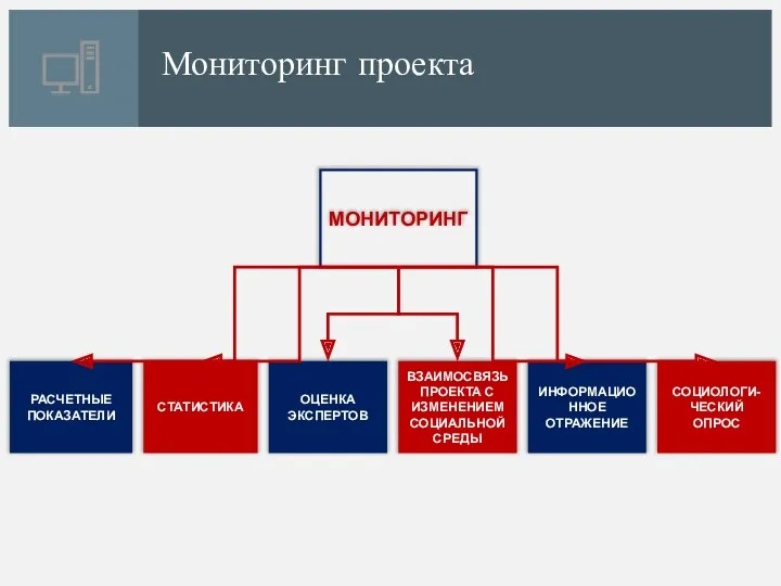 Мониторинг проекта РАСЧЕТНЫЕ ПОКАЗАТЕЛИ МОНИТОРИНГ СТАТИСТИКА ОЦЕНКА ЭКСПЕРТОВ ВЗАИМОСВЯЗЬ ПРОЕКТА