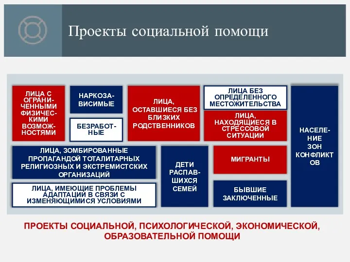 Проекты социальной помощи ЛИЦА С ОГРАНИ-ЧЕННЫМИ ФИЗИЧЕС-КИМИ ВОЗМОЖ-НОСТЯМИ НАРКОЗА-ВИСИМЫЕ БЕЗРАБОТ-НЫЕ