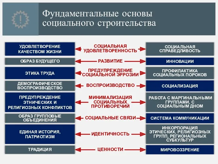 ПРЕДУПРЕЖДЕНИЕ СОЦИАЛЬНОЙ ЭРРОЗИИ Фундаментальные основы социального строительства СОЦИАЛЬНАЯ УДОВЛЕТВОРЕННОСТЬ УДОВЛЕТВОРЕНИЕ