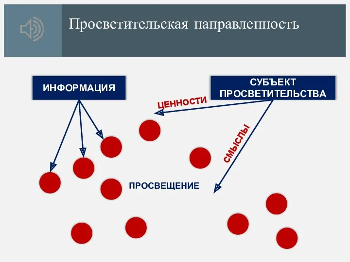 Просветительская направленность ИНФОРМАЦИЯ СУБЪЕКТ ПРОСВЕТИТЕЛЬСТВА ПРОСВЕЩЕНИЕ ЦЕННОСТИ СМЫСЛЫ