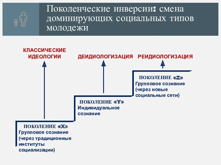 Поколенческие инверсии: смена доминирующих социальных типов молодежи КЛАССИЧЕСКИЕ ИДЕОЛОГИИ ДЕИДИОЛОГИЗАЦИЯ