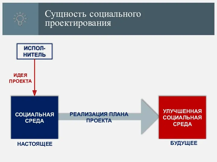 Сущность социального проектирования ИСПОЛ-НИТЕЛЬ СОЦИАЛЬНАЯ СРЕДА УЛУЧШЕННАЯ СОЦИАЛЬНАЯ СРЕДА ИДЕЯ ПРОЕКТА НАСТОЯЩЕЕ БУДУЩЕЕ