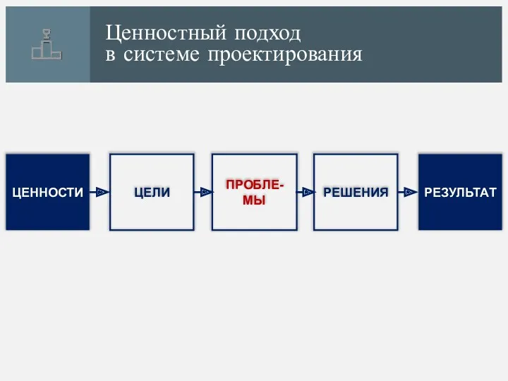 Ценностный подход в системе проектирования РЕШЕНИЯ ПРОБЛЕ-МЫ ЦЕЛИ ЦЕННОСТИ РЕЗУЛЬТАТ