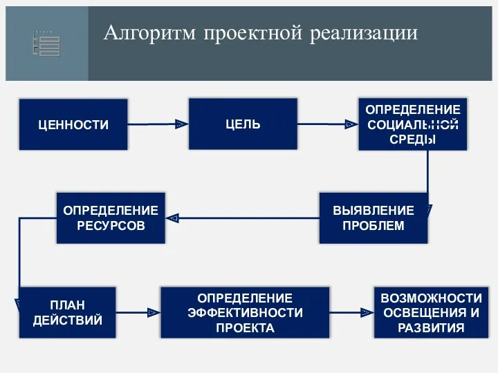 Алгоритм проектной реализации ЦЕННОСТИ ЦЕЛЬ ОПРЕДЕЛЕНИЕ СОЦИАЛЬНОЙ СРЕДЫ ВЫЯВЛЕНИЕ ПРОБЛЕМ