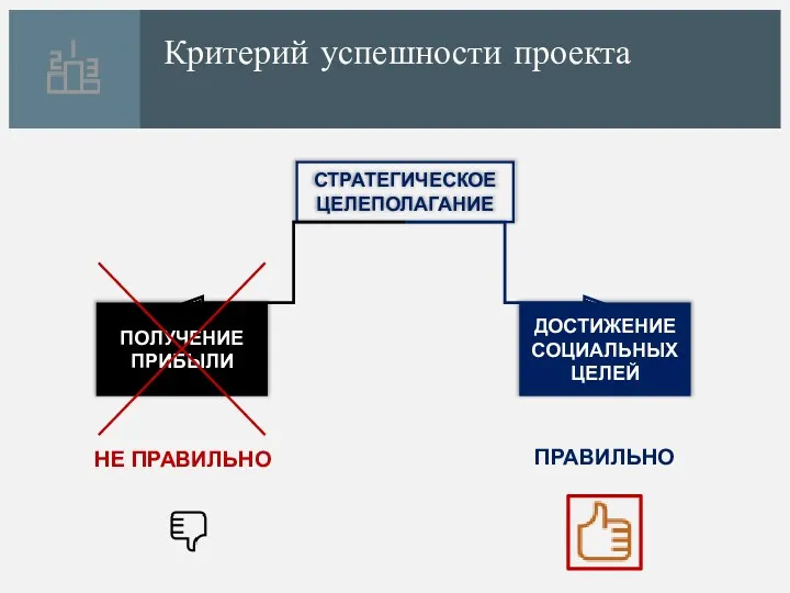 Критерий успешности проекта СТРАТЕГИЧЕСКОЕ ЦЕЛЕПОЛАГАНИЕ ПОЛУЧЕНИЕ ПРИБЫЛИ ДОСТИЖЕНИЕ СОЦИАЛЬНЫХ ЦЕЛЕЙ ПРАВИЛЬНО НЕ ПРАВИЛЬНО