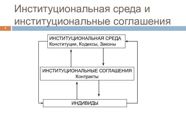 Институциональная среда и институциональные соглашения ИНСТИТУЦИОНАЛЬНАЯ СРЕДА Конституции, Кодексы, Законы ИНСТИТУЦИОНАЛЬНЫЕ СОГЛАШЕНИЯ Контракты ИНДИВИДЫ