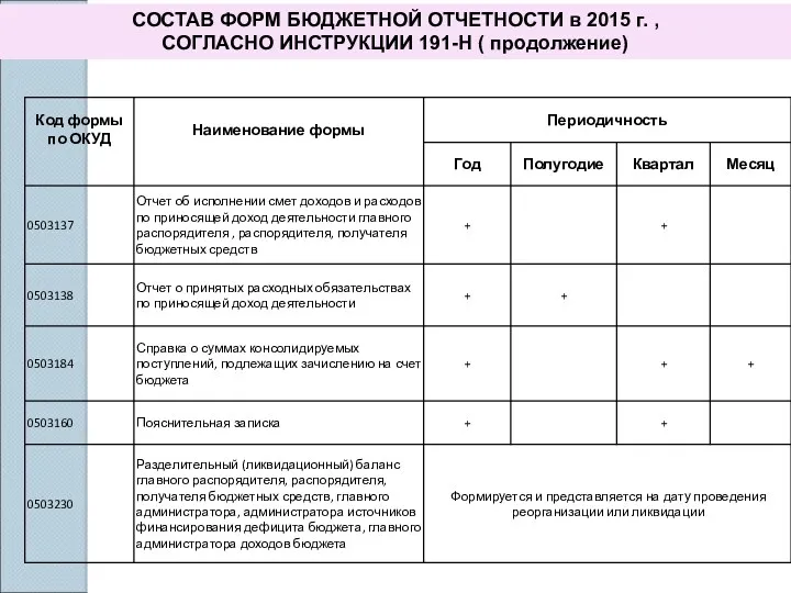 СОСТАВ ФОРМ БЮДЖЕТНОЙ ОТЧЕТНОСТИ в 2015 г. , СОГЛАСНО ИНСТРУКЦИИ 191-Н ( продолжение)