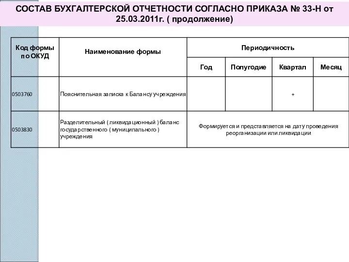 СОСТАВ БУХГАЛТЕРСКОЙ ОТЧЕТНОСТИ СОГЛАСНО ПРИКАЗА № 33-Н от 25.03.2011г. ( продолжение)