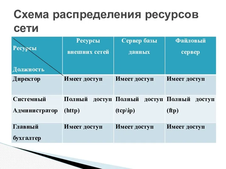 Схема распределения ресурсов сети