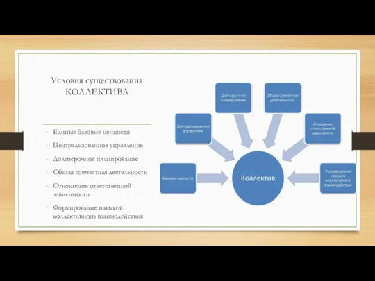 Условия существования КОЛЛЕКТИВА Единые базовые ценности Централизованное управление Долгосрочное планирование