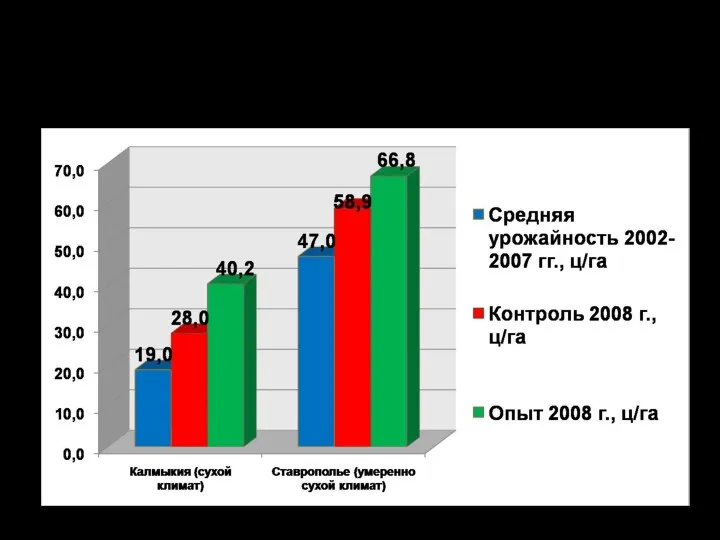 Урожайность пшеницы. Ставрополье и Калмыкия. 1625 га – опыт, 400 га. – контроль.