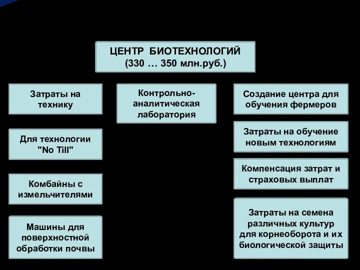 Проект расчёта ежегодных затрат на внедрение технологии "биоземледелие" на примере