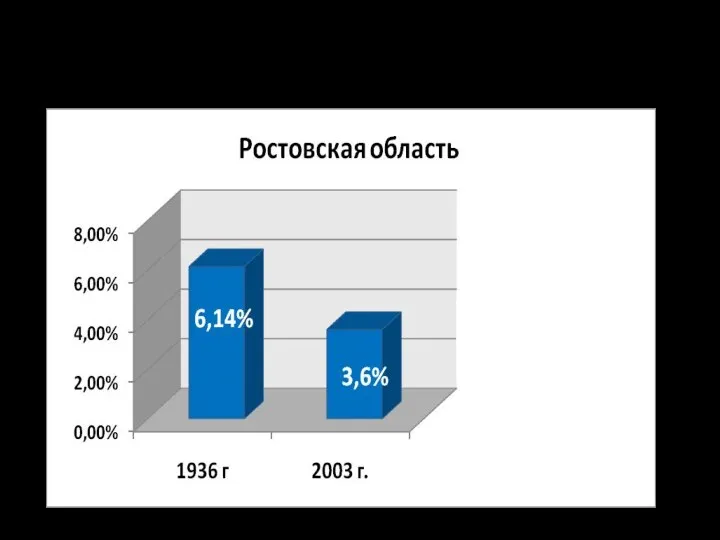 Уровень содержания гумуса в почве в результате многолетнего использования существующих технологий (по Алабушеву,2005)