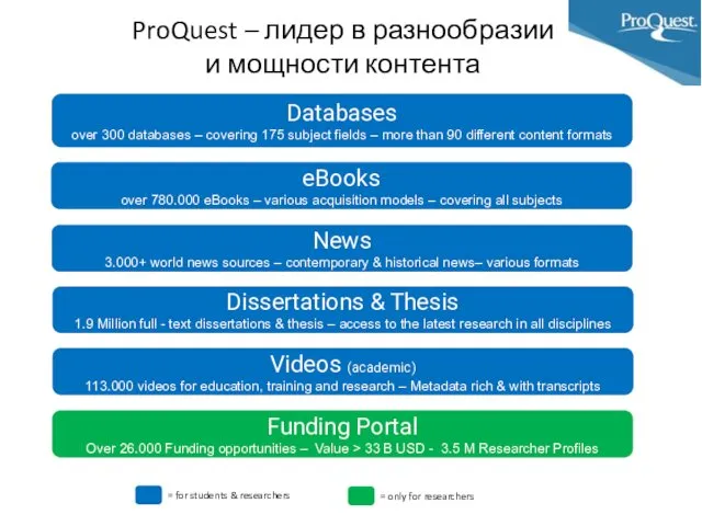 ProQuest – лидер в разнообразии и мощности контента Databases over 300 databases –