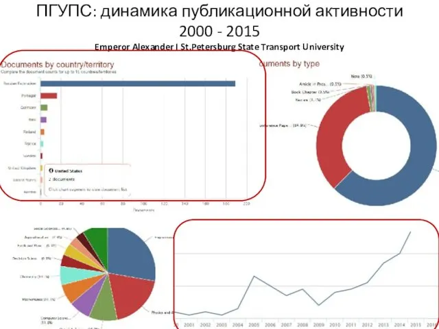 ПГУПС: динамика публикационной активности 2000 - 2015 Emperor Alexander I St.Petersburg State Transport University