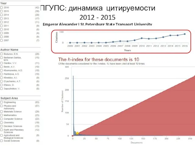 ПГУПС: динамика цитируемости 2012 - 2015 Emperor Alexander I St.Petersburg State Transport University