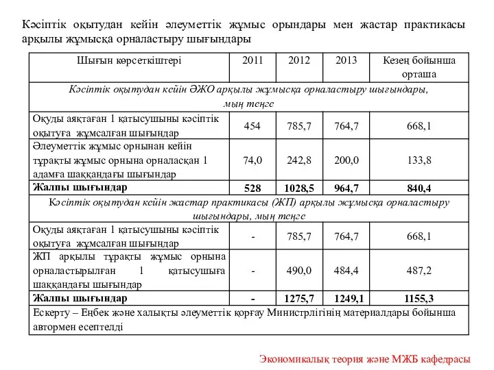 Кәсіптік оқытудан кейін әлеуметтік жұмыс орындары мен жастар практикасы арқылы