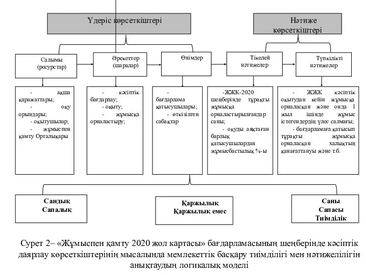 Сурет 2– «Жұмыспен қамту 2020 жол картасы» бағдарламасының шеңберінде кәсіптік