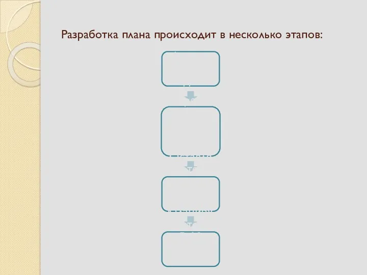 Разработка плана происходит в несколько этапов: Формулируются задачи Определяются затраты