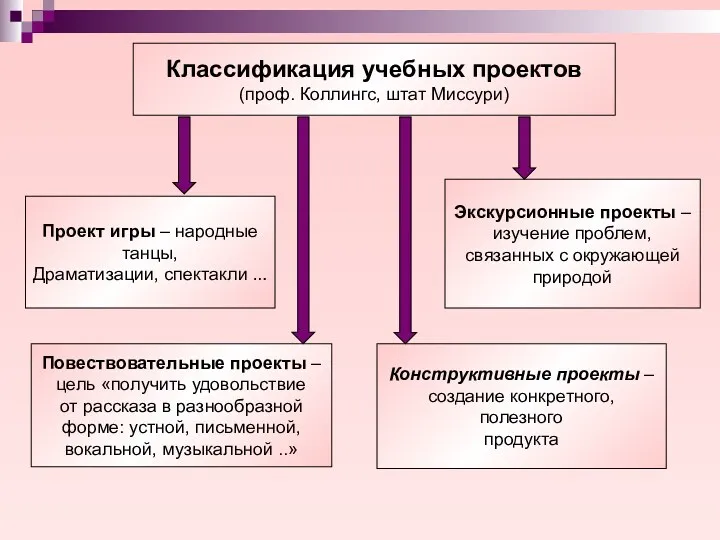 Классификация учебных проектов (проф. Коллингс, штат Миссури) Проект игры –