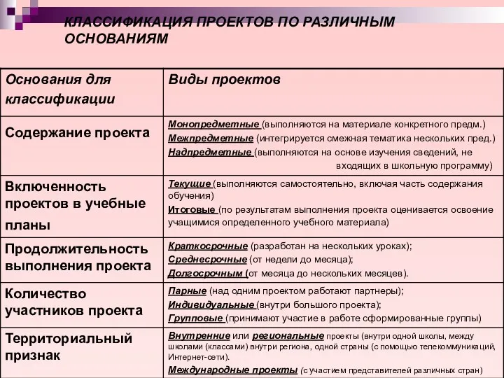 КЛАССИФИКАЦИЯ ПРОЕКТОВ ПО РАЗЛИЧНЫМ ОСНОВАНИЯМ