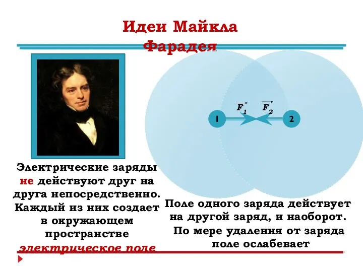 Идеи Майкла Фарадея Электрические заряды не действуют друг на друга