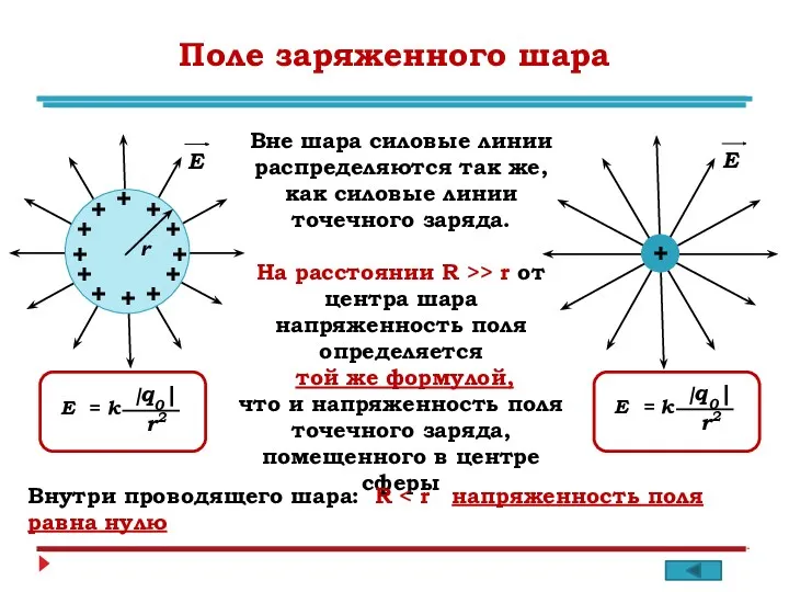 Поле заряженного шара + + + + + + +