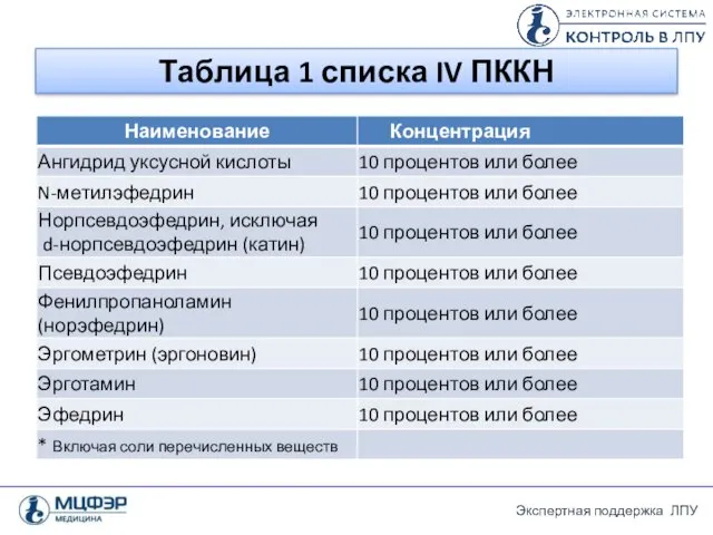 Таблица 1 списка IV ПККН