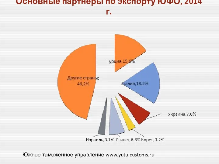 Основные партнеры по экспорту ЮФО, 2014 г. Южное таможенное управление www.yutu.customs.ru