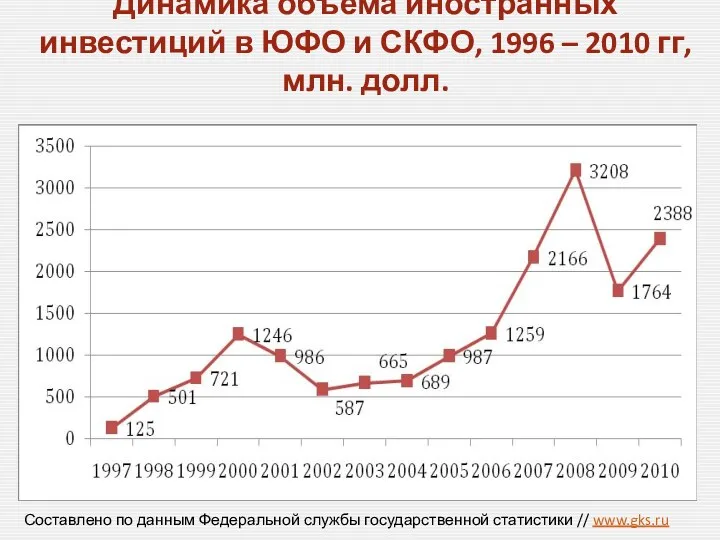 Динамика объема иностранных инвестиций в ЮФО и СКФО, 1996 –