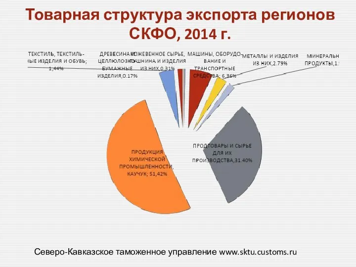 Товарная структура экспорта регионов СКФО, 2014 г. Северо-Кавказское таможенное управление www.sktu.customs.ru