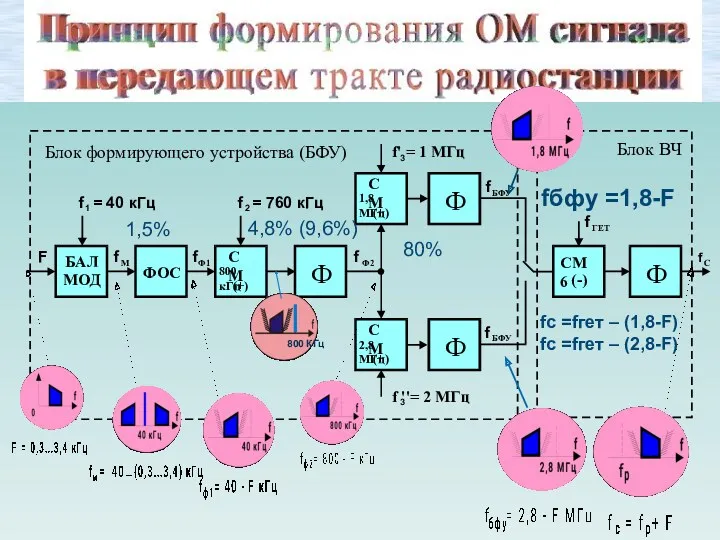 1,5% 4,8% (9,6%) fбфу =1,8-F 80% fc =fгет – (1,8-F) fc =fгет – (2,8-F)