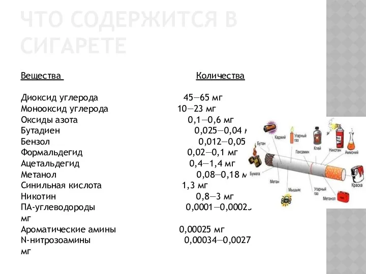 ЧТО СОДЕРЖИТСЯ В СИГАРЕТЕ Вещества Количества Диоксид углерода 45—65 мг