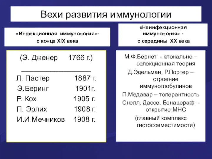 Вехи развития иммунологии «Инфекционная иммунология»- с конца XIX века (Э.