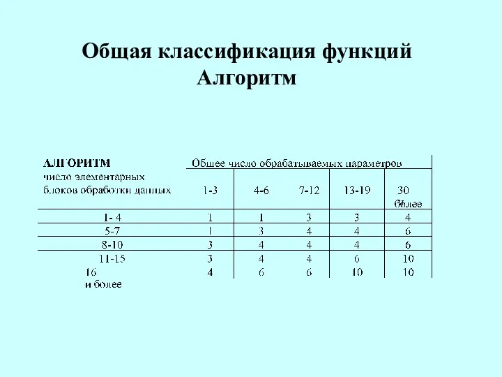 Общая классификация функций Алгоритм