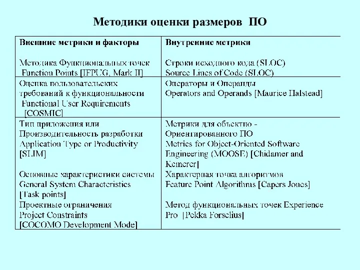 Методики оценки размеров ПО