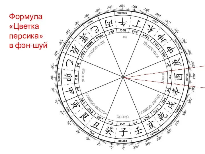 Формула «Цветка персика» в фэн-шуй