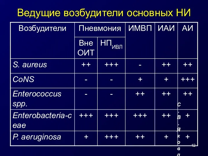 Ведущие возбудители основных НИ С.В. Яковлев, 2005