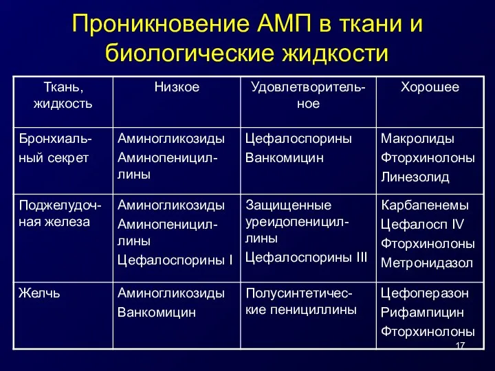 Проникновение АМП в ткани и биологические жидкости