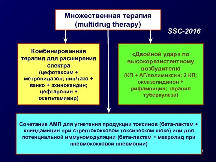 Множественная терапия (multidrug therapy) Комбинированная терапия для расширения спектра (цефотаксим