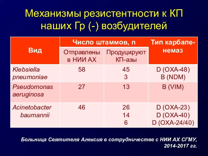 Механизмы резистентности к КП наших Гр (-) возбудителей Больница Святителя