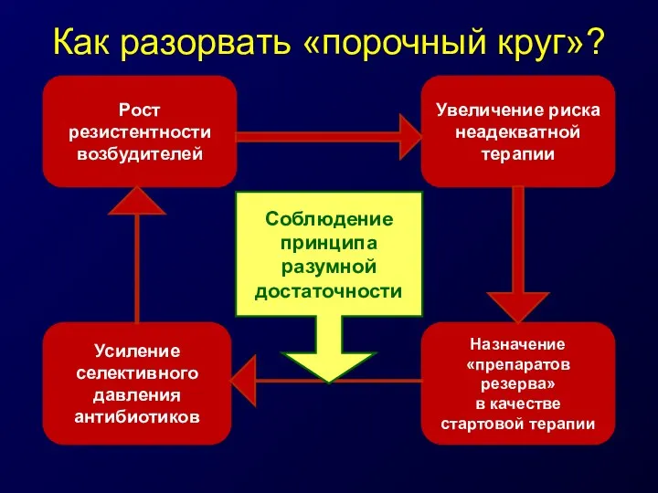 Как разорвать «порочный круг»? Рост резистентности возбудителей Увеличение риска неадекватной