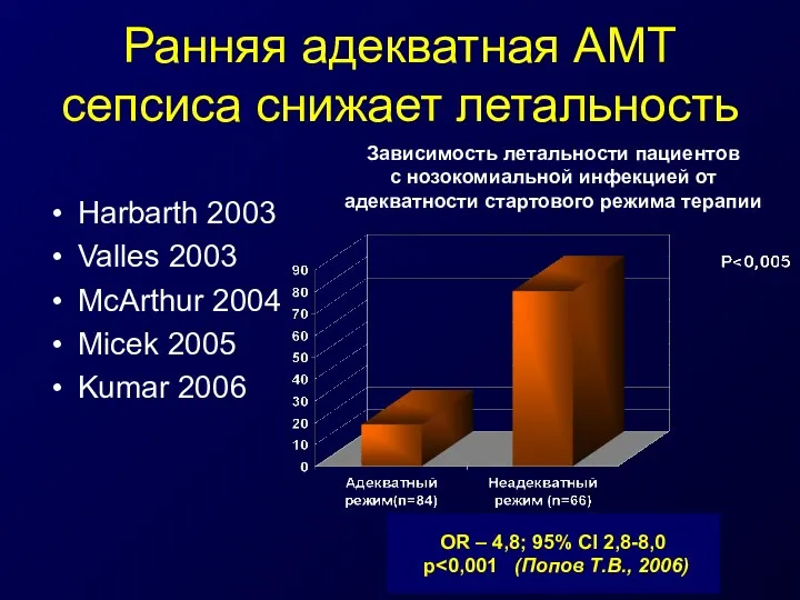 Ранняя адекватная АМТ сепсиса снижает летальность Harbarth 2003 Valles 2003