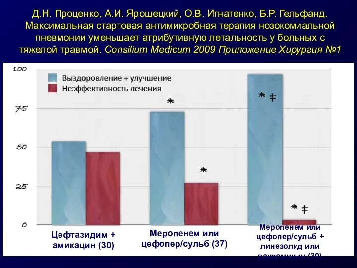 Д.Н. Проценко, А.И. Ярошецкий, О.В. Игнатенко, Б.Р. Гельфанд. Максимальная стартовая