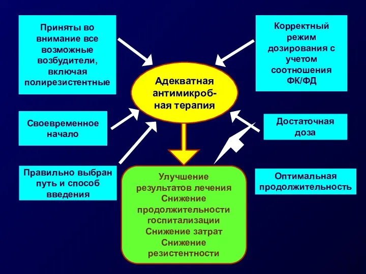 Приняты во внимание все возможные возбудители, включая полирезистентные Своевременное начало