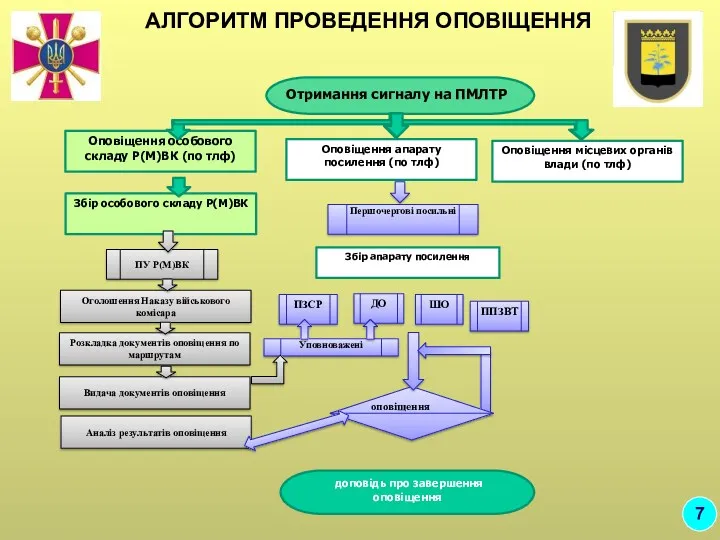 АЛГОРИТМ ПРОВЕДЕННЯ ОПОВІЩЕННЯ 7