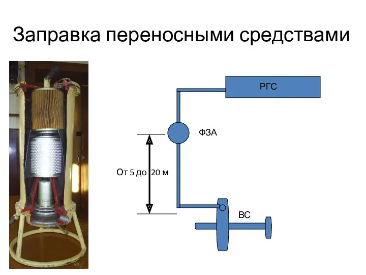 Заправка переносными средствами РГС ФЗА ВС От 5 до 20 м