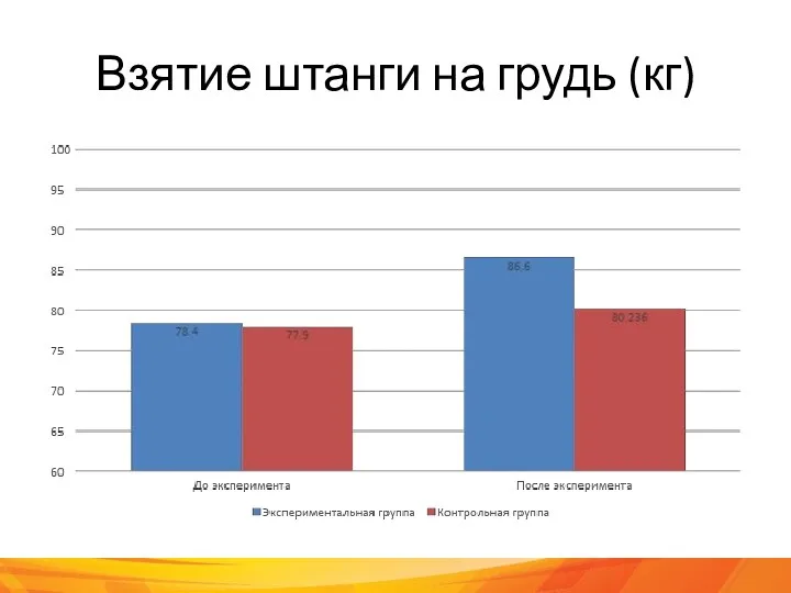 Взятие штанги на грудь (кг)