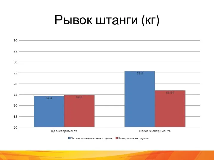 Рывок штанги (кг)